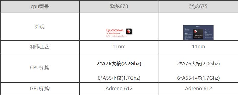 骁龙678和骁龙675相比性能有什么提升-骁龙678和骁龙675参数对比