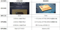 天玑1200处理器怎么样 天玑1200相当于骁龙多少