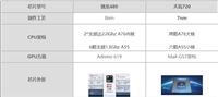 天玑720对比骁龙480哪个好 天玑720对比骁龙480评测