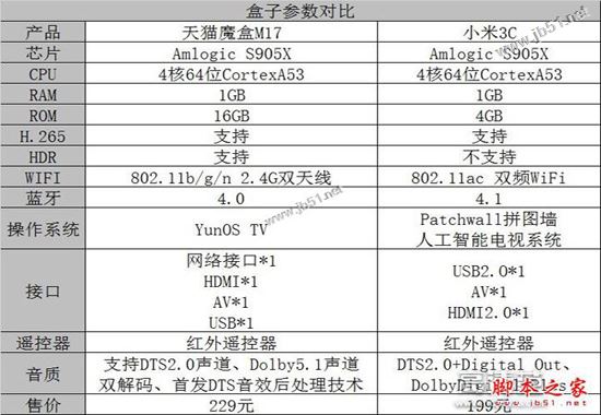 天猫魔盒m17和小米盒子3c哪个比较好？小米盒子3c和天猫魔盒m17全面区别对比评测图解