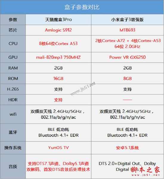 天猫魔盒3pro和小米盒子3增强版买哪个好?小米盒子3增强版和天猫3pro详细区别对比评测