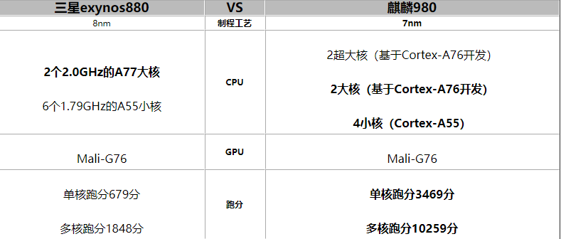 三星exynos880和麒麟980哪个好-哪个性能更强