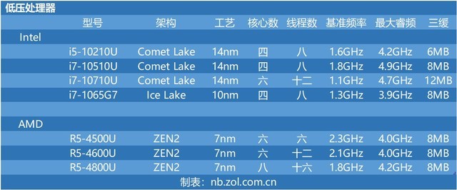 48台笔电 十代酷睿与三代锐龙cpu性能横评 