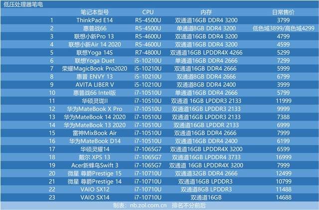 48台笔电 十代酷睿与三代锐龙cpu性能横评 
