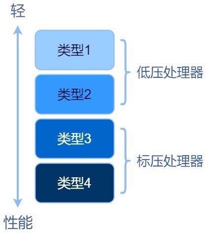 48台笔电 十代酷睿与三代锐龙cpu性能横评 