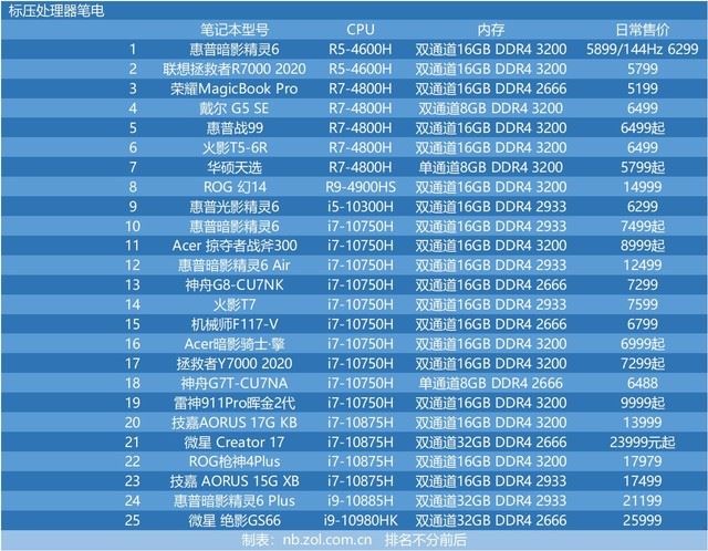 48台笔电 十代酷睿与三代锐龙cpu性能横评 