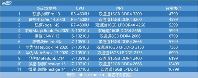 48台笔电 十代酷睿与三代锐龙cpu性能横评 