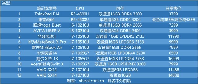 48台笔电 十代酷睿与三代锐龙cpu性能横评 