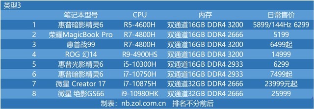 48台笔电 十代酷睿与三代锐龙cpu性能横评 