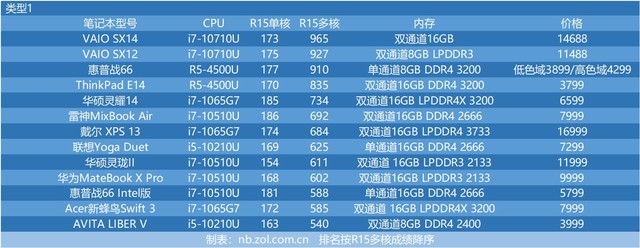 48台笔电 十代酷睿与三代锐龙cpu性能横评 