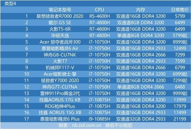 48台笔电 十代酷睿与三代锐龙cpu性能横评 