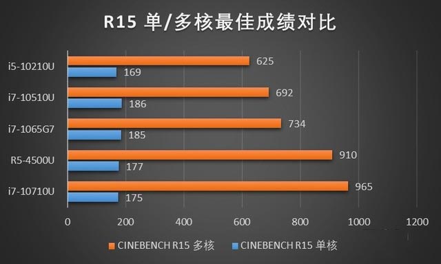 48台笔电 十代酷睿与三代锐龙cpu性能横评 