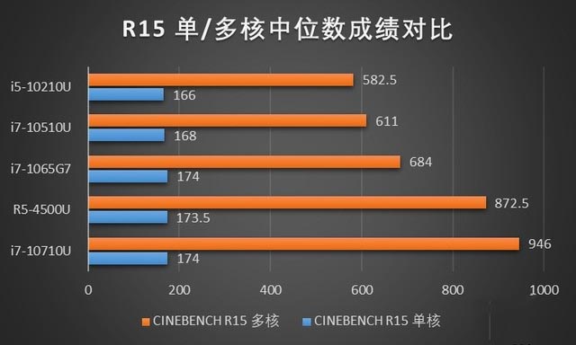 48台笔电 十代酷睿与三代锐龙cpu性能横评 