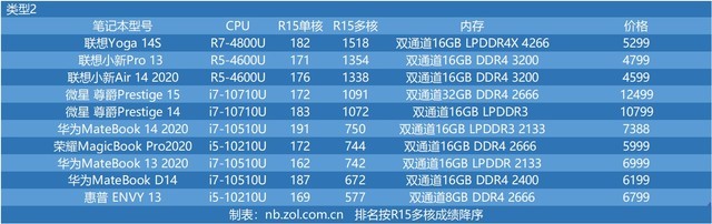 48台笔电 十代酷睿与三代锐龙cpu性能横评 