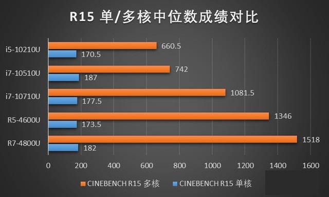 48台笔电 十代酷睿与三代锐龙cpu性能横评 