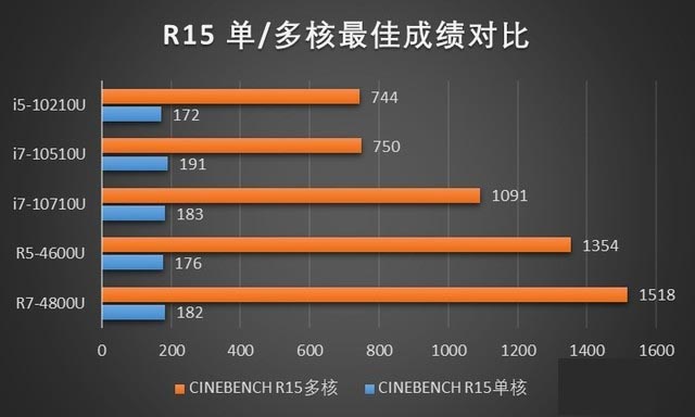 48台笔电 十代酷睿与三代锐龙cpu性能横评 