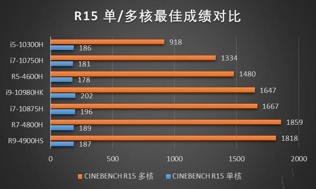 48台笔电 十代酷睿与三代锐龙cpu性能横评 
