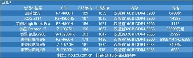 48台笔电 十代酷睿与三代锐龙cpu性能横评 