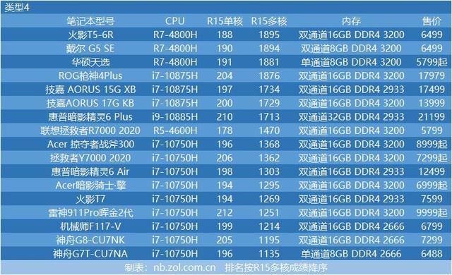 48台笔电 十代酷睿与三代锐龙cpu性能横评 