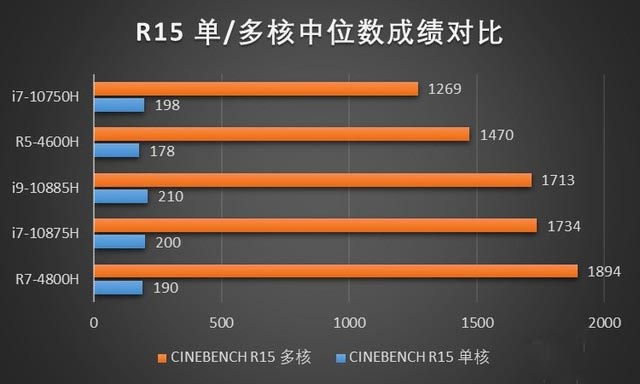 48台笔电 十代酷睿与三代锐龙cpu性能横评 
