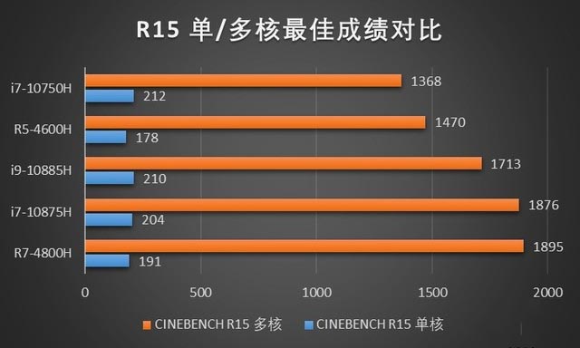 48台笔电 十代酷睿与三代锐龙cpu性能横评 
