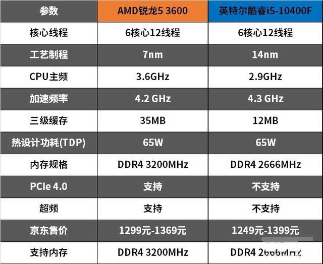 十代酷睿i5对比三代锐龙5 追求性价比该买谁？ 