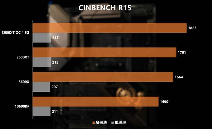 新u怎么选？3600/3600xt/10600kf对比