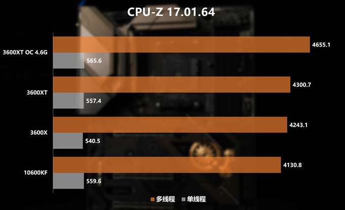 新u怎么选？3600/3600xt/10600kf对比