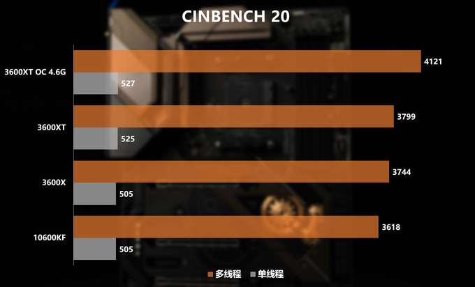 新u怎么选？3600/3600xt/10600kf对比