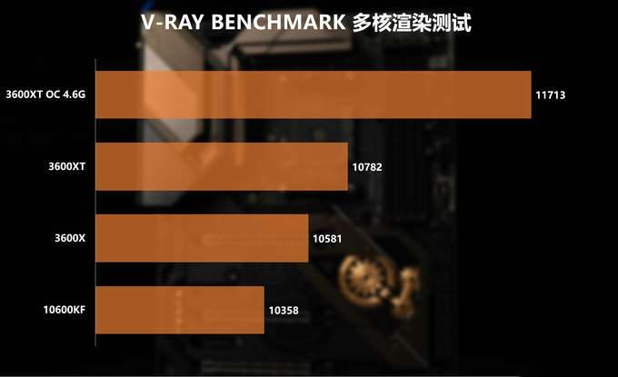 新u怎么选？3600/3600xt/10600kf对比