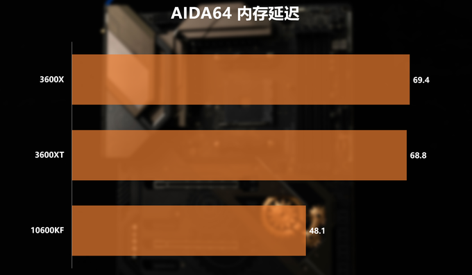 新u怎么选？3600/3600xt/10600kf对比