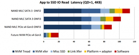 retina macbook和10.10.3支持更快的nvme ssd接口