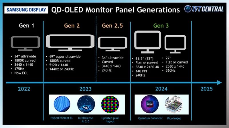 三星 34 英寸超宽 qd-oled 面板升级:刷新率从 175hz 提至 240hz
