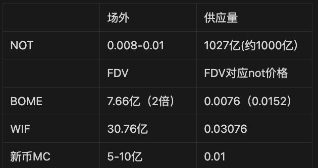 notcoin成功破圈登陆各大交易所 一文梳理开盘前夕的关键信息