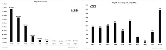 k33 research：937家大型机构投资比特币现货etf超110亿美元