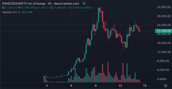 pandora总销量突破8200万美元！​  正开发erc-404 v2.1降低gas费