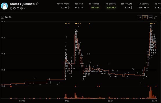 跨链nft gh0stly gh0sts无预警发币boo！市值飙升600万美元