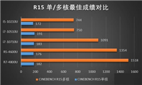 十代酷睿与三代锐龙性能哪个好 十代酷睿对比三代锐龙性能评测