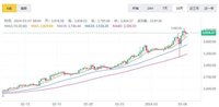 ETH突破3850!但BAYC、Azuki等多项蓝筹NFT近一周均下跌超过20%