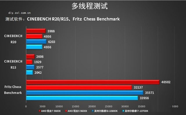 r5游戏也能反杀i7 amd锐龙 5600x/5800x评测 