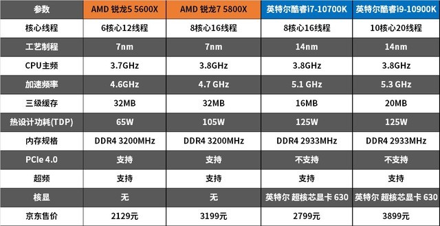 r5游戏也能反杀i7？amd锐龙 5600x/5800x评测 