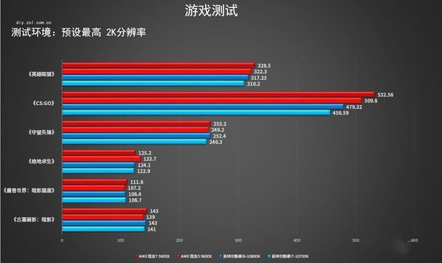 r5游戏也能反杀i7 amd锐龙 5600x/5800x评测 