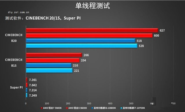 r5游戏也能反杀i7 amd锐龙 5600x/5800x评测 