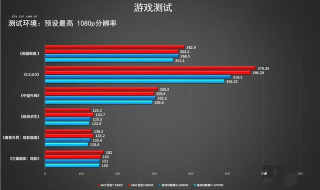 r5游戏也能反杀i7 amd锐龙 5600x/5800x评测 