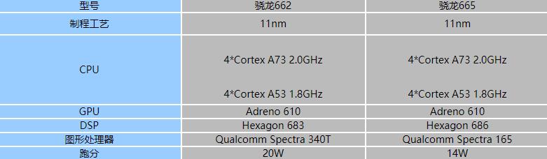 高通骁龙662和骁龙665哪个好-高通骁龙662和骁龙665参数对比