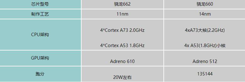 骁龙662和骁龙660哪个强悍-高通骁龙662和骁龙660对比