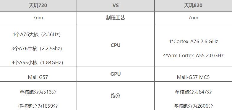 天玑820和天玑720哪个更好-天玑820和天玑720有什么区别