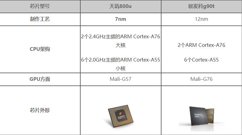 天玑800u和联发科g90t哪个更好-性能对比测评
