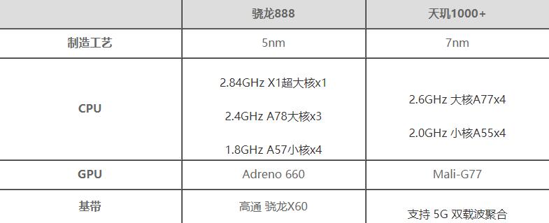 骁龙888和天玑1000+哪个性能更强-骁龙888和天玑1000+测评