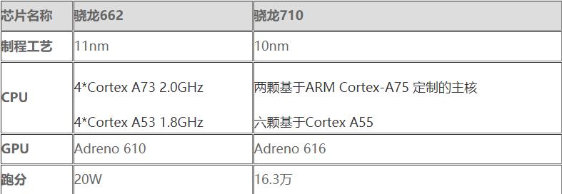 骁龙662和骁龙710参数对比-骁龙662和骁龙710哪个好